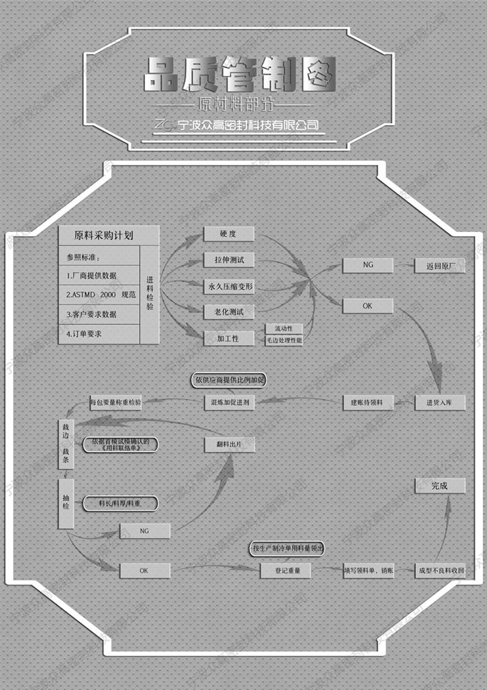 品質管制圖(原材料部分)